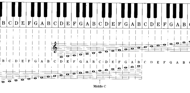 Notation_Staff_Keyboard to Grand Staff